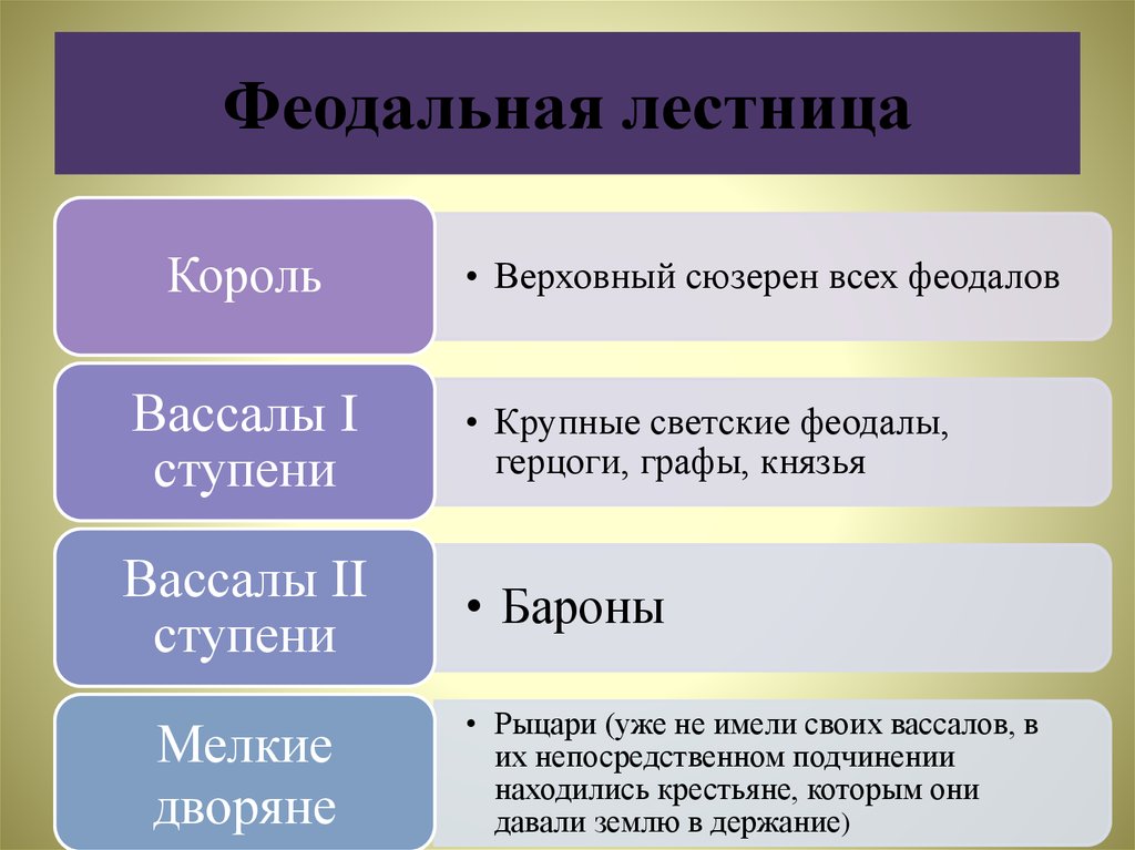 Составьте схему феодальной лестницы 6 класс история средних веков