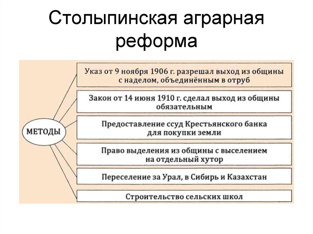 Аграрная реформа схема