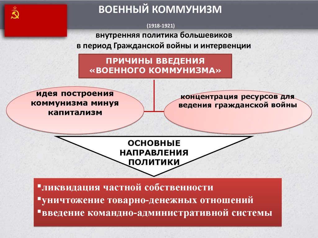 Россия в годы военного коммунизма презентация 10 класс