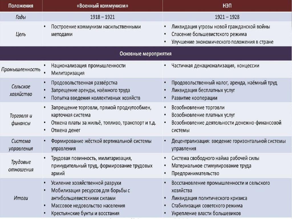 Россия в годы военного коммунизма презентация 10 класс