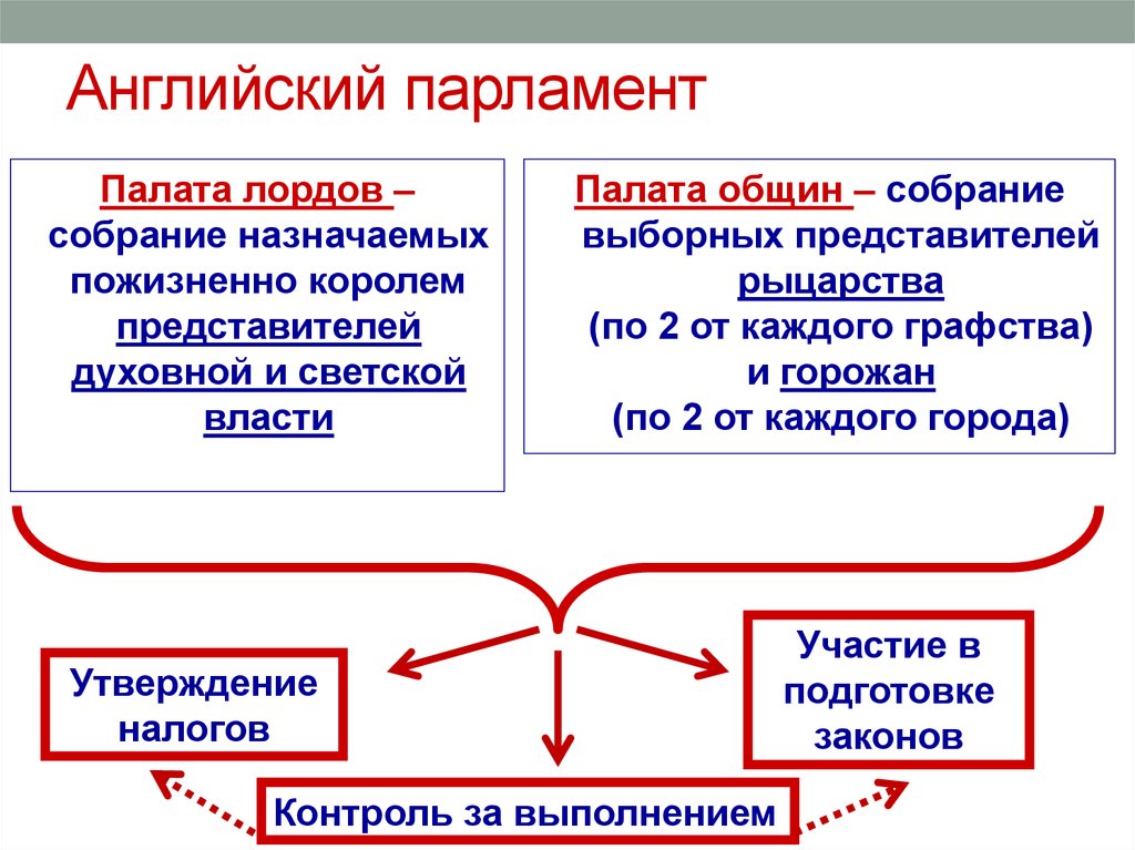 Парламент и избирательная система в великобритании схема