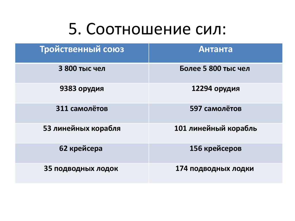 Антанта и тройственный союз цели и планы