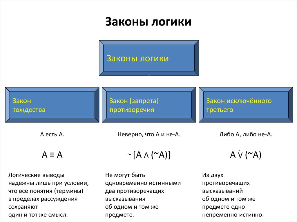 Закон тождества как выражение определенности мысли презентация