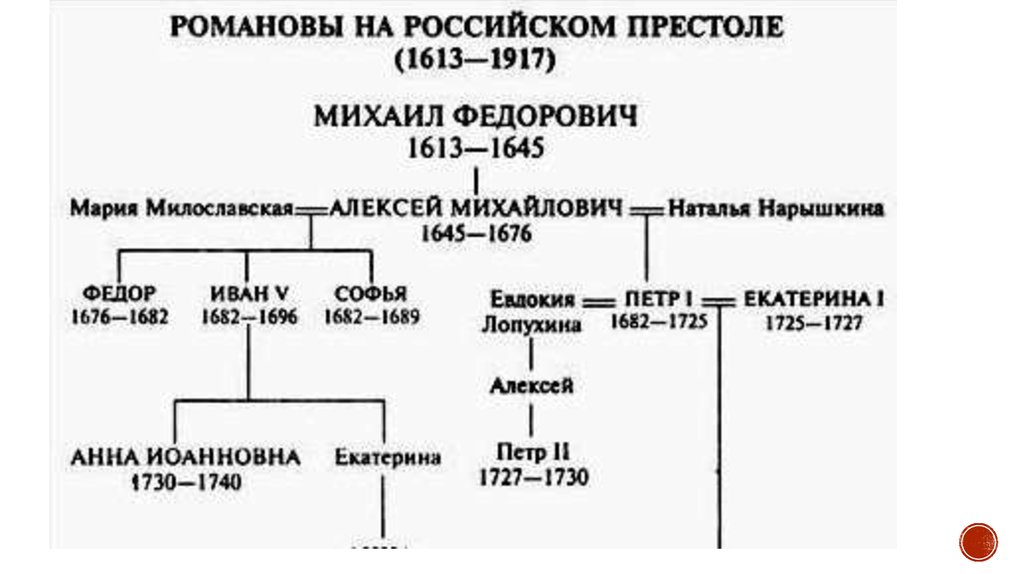 Схема династии романовых 7 класс