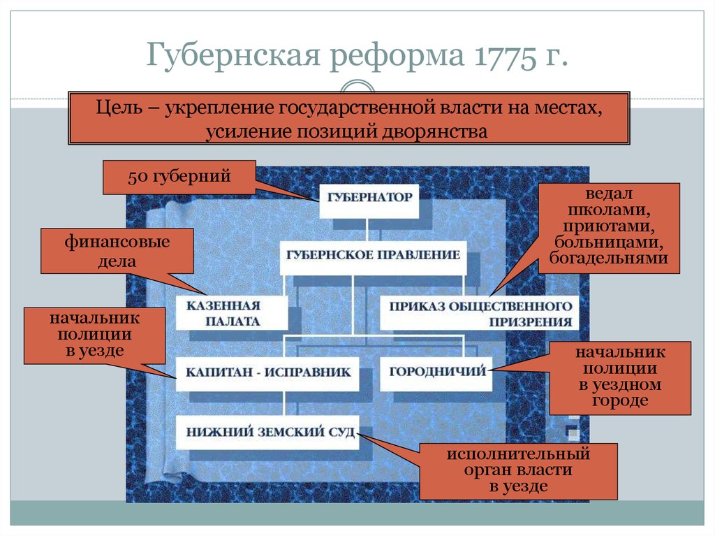 Губернская реформа екатерины 2. Губернская реформа 1775 кратко. 1775 Губернская реформа Екатерины 2. Реформы Екатерины 2 Губернская реформа 1775г. 1775 – Губернская реформа судебная реформа.