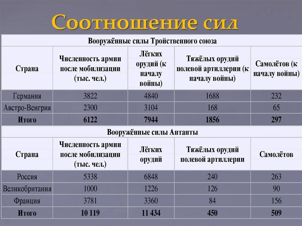 Планы воюющих сторон антанта и тройственный союз