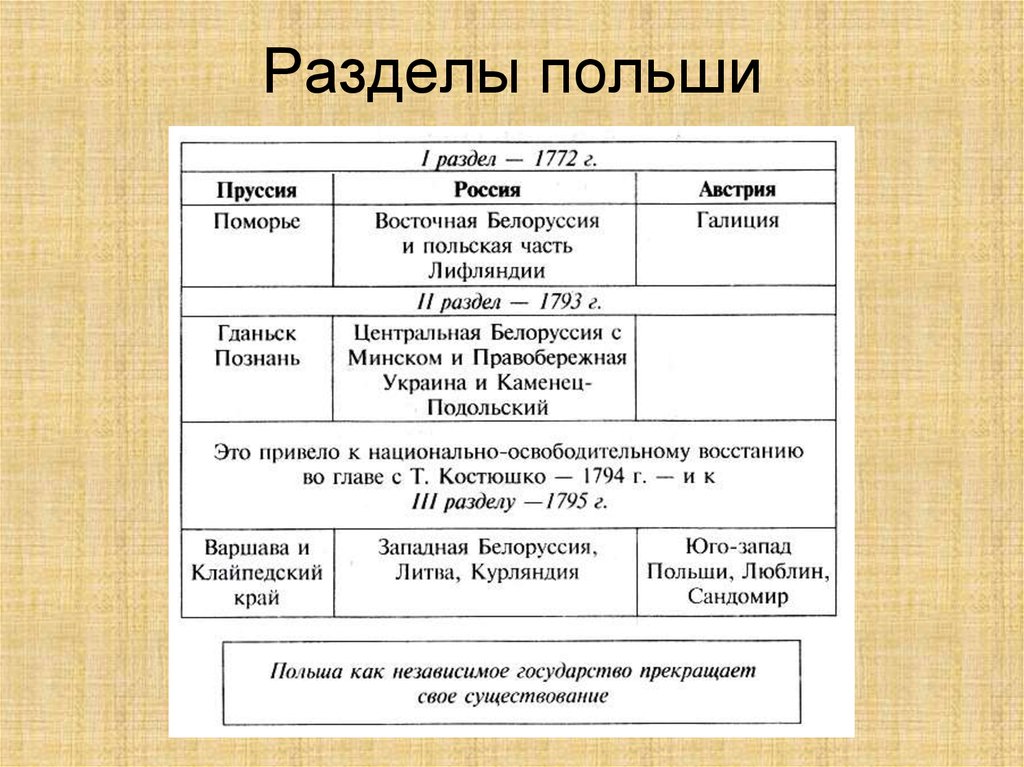 Участие россии в разделах речи посполитой презентация