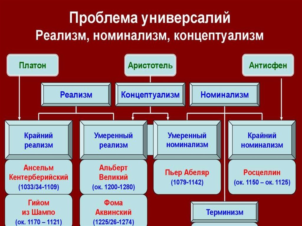 Спор об универсалиях презентация