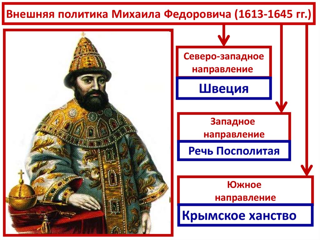 Внешняя политика россии в 17 веке презентация 7 класс