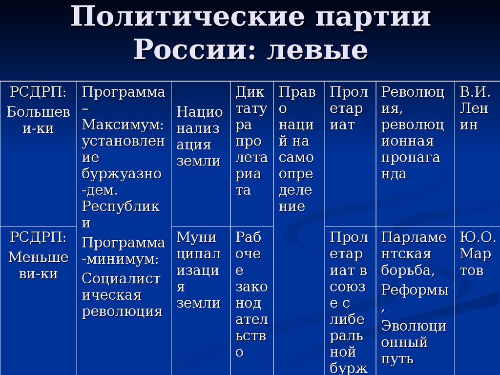 Лидеры политических партий образование воспитание деятельность след в истории проект