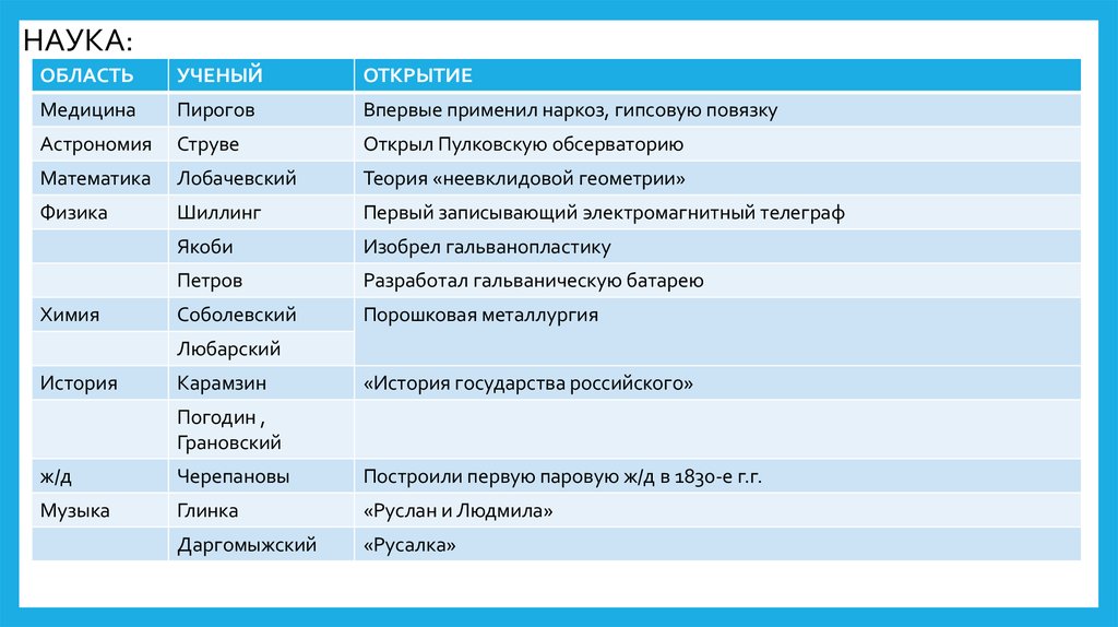 Культурное пространство россии в первой половине 19 века наука и образование презентация