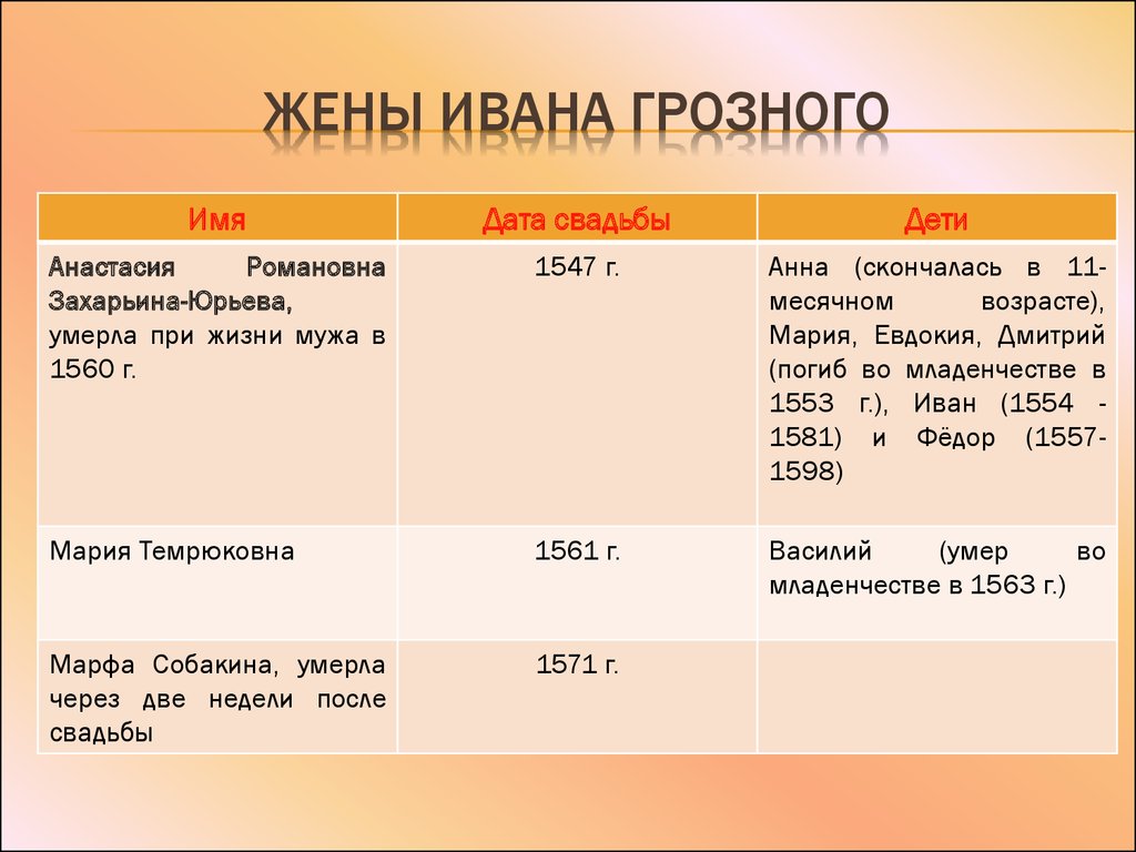 Жены ивана грозного по порядку и их судьба и фото