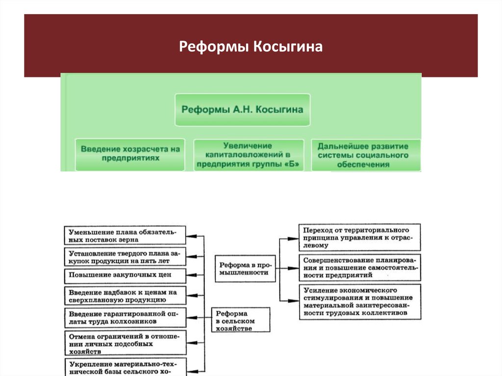 Экономические реформы косыгина презентация