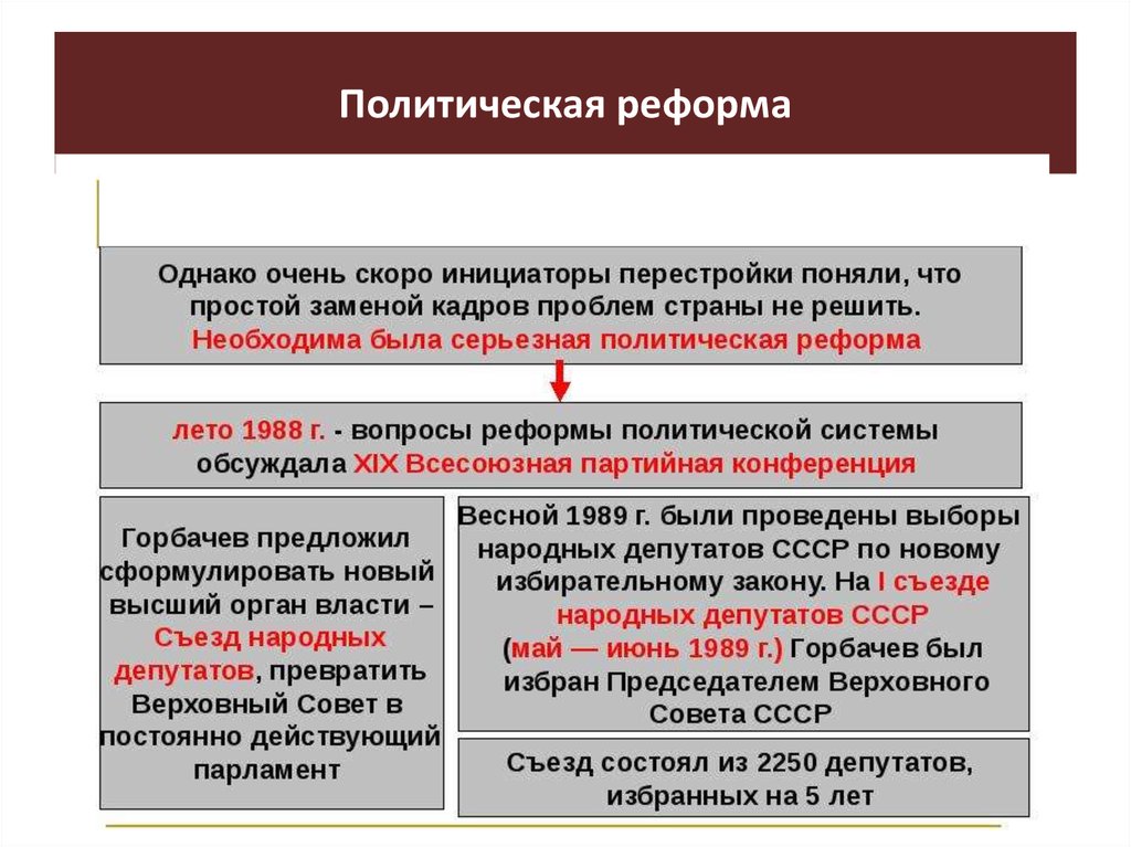 Охарактеризуйте изменения в политической сфере в годы перестройки по плану перемены в кпсс кратко