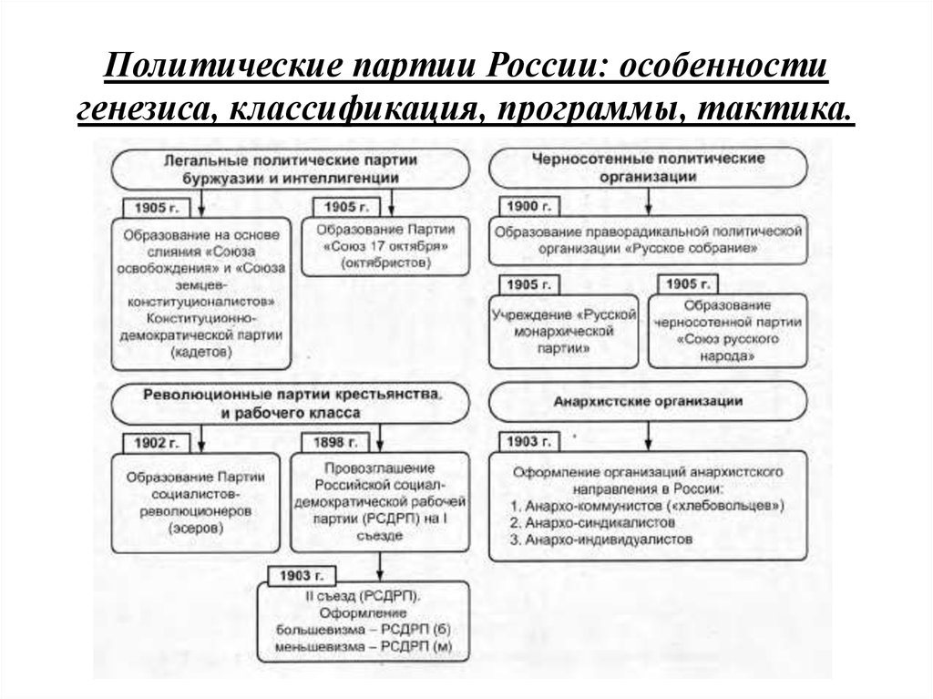 Схема политических партий в россии в начале 20 века