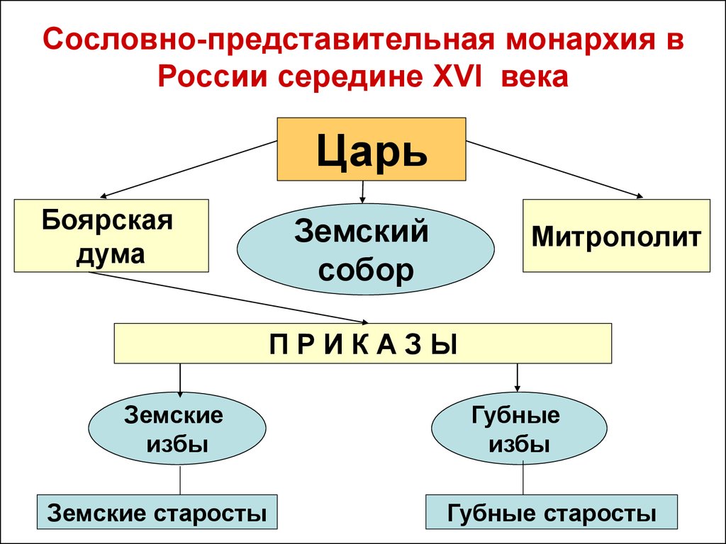 Схема органов власти в период сословно представительной монархии