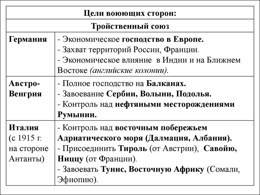 Установите какие планы вынашивала каждая из воюющих сторон и заполните таблицу германия австро