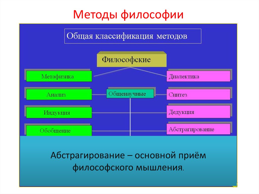 Структура познания в философии схема