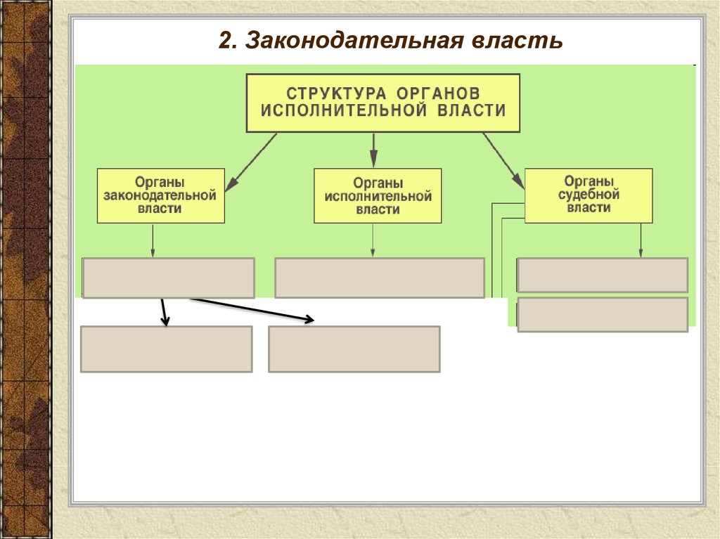 План законодательная власть рф