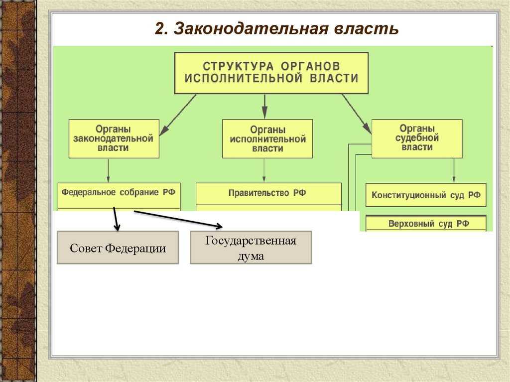 План по теме органы государственной власти рф