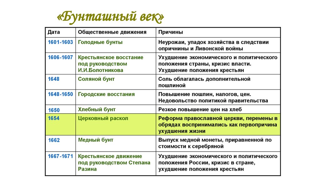 Народные движения в 17 веке схема