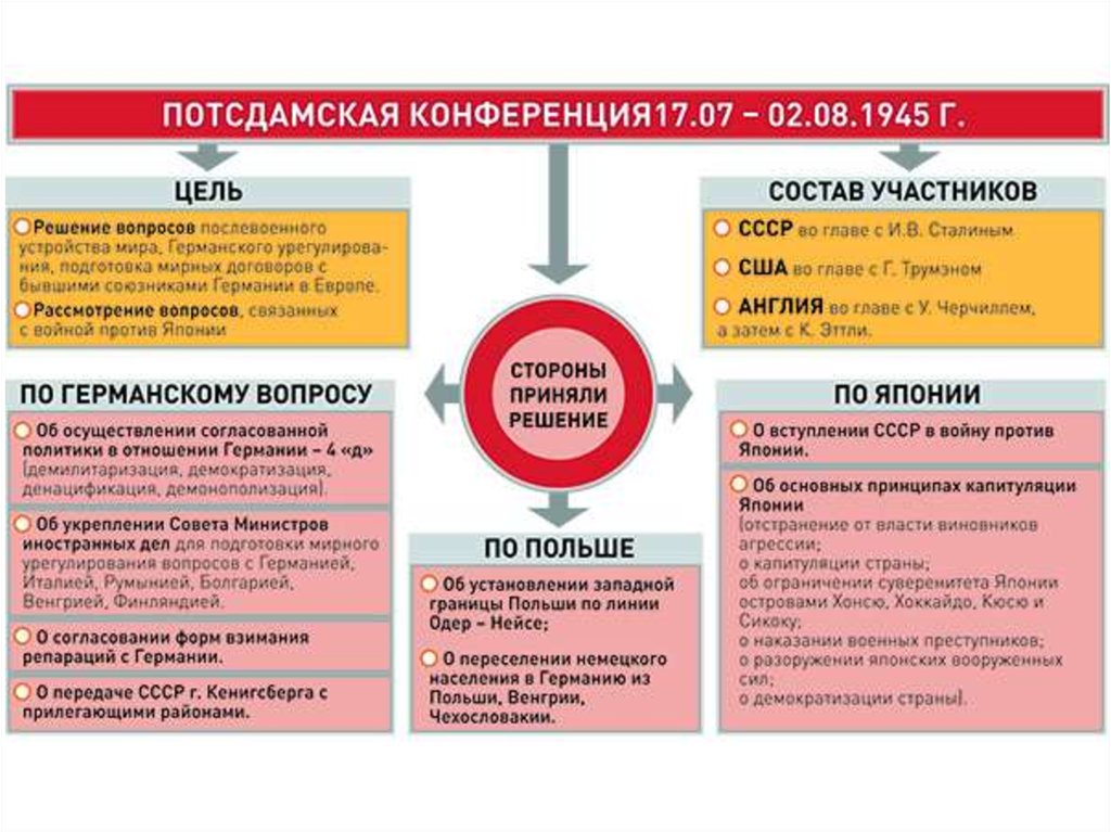 Потсдамская конференция презентация