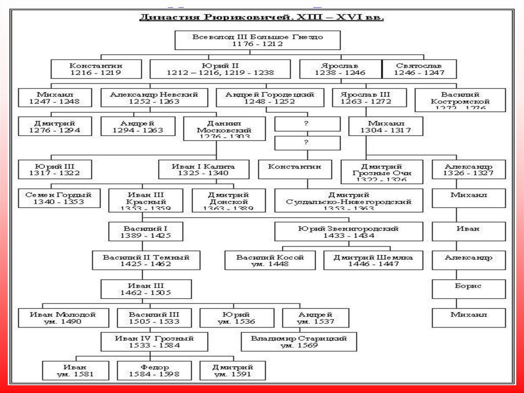 Московская династия рюриковичей схема