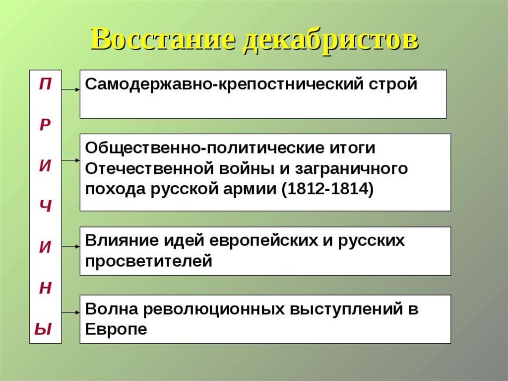 Восстание декабристов план урока