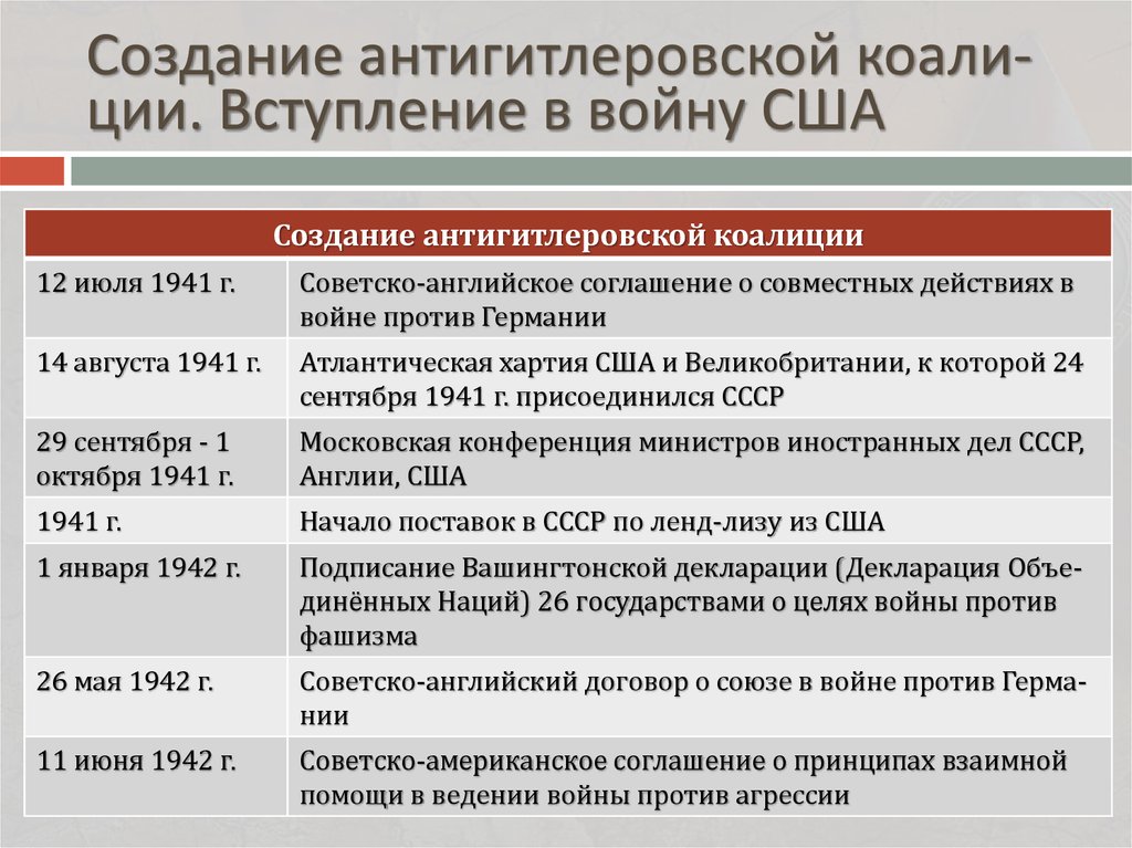 Международные конференции второй мировой войны презентация