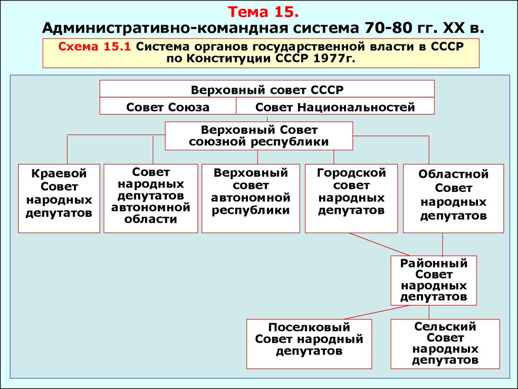 Составьте схему управления ссср к 1964