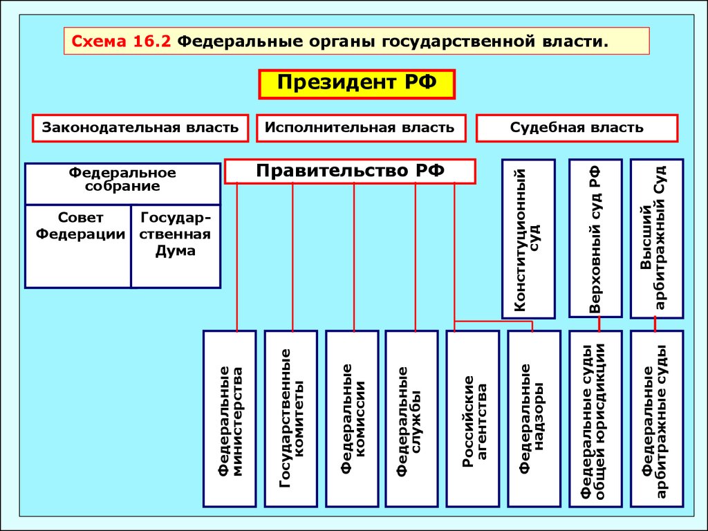 Схема федеральных органов власти рф