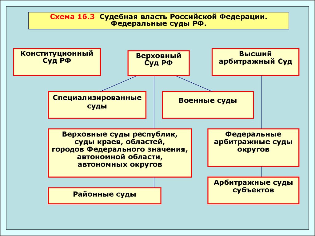 Схема виды судов осуществляющих судебную власть в рф