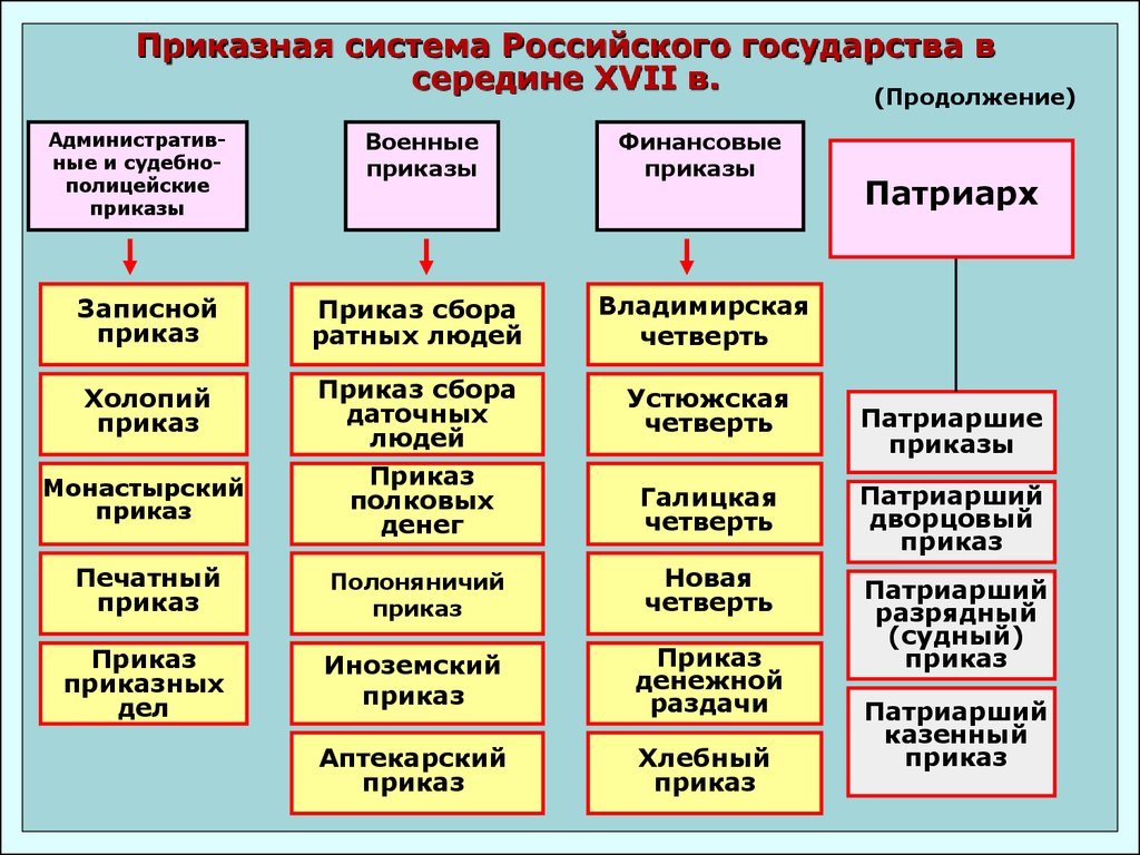 Московские приказы 17 века проект по истории 7 класс