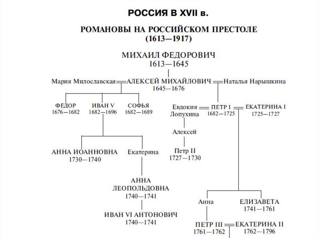 Выпишите в схему представителей династии романовых в 18 веке от петра 1 до павла