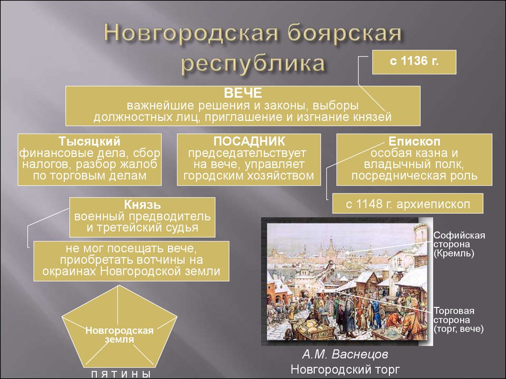 Тест по истории новгородская республика