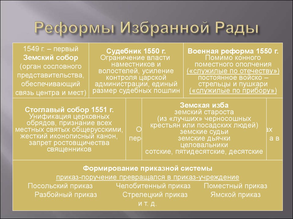 Начало правления ивана 4 реформы избранной рады проект