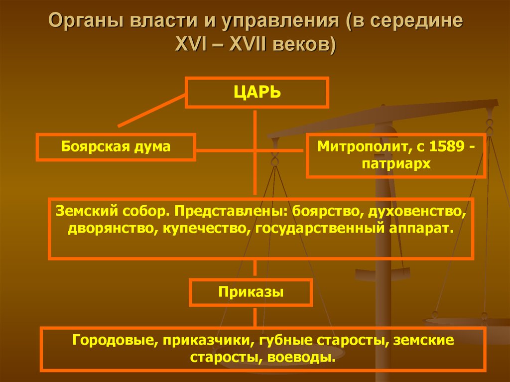 Заполните схему политического устройства нидерландов история 7