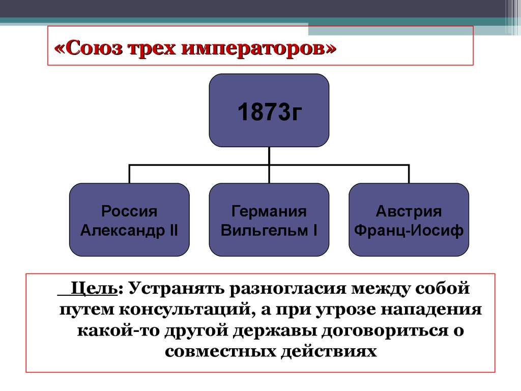 Союз трех императоров презентация