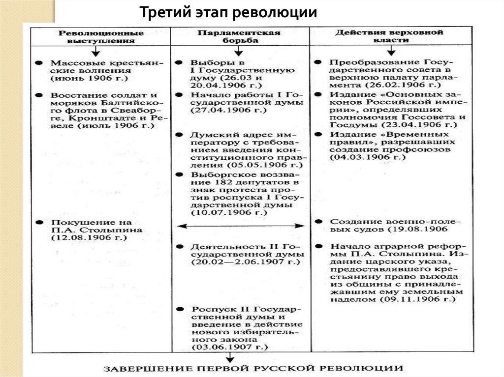 Первая русская революция схема