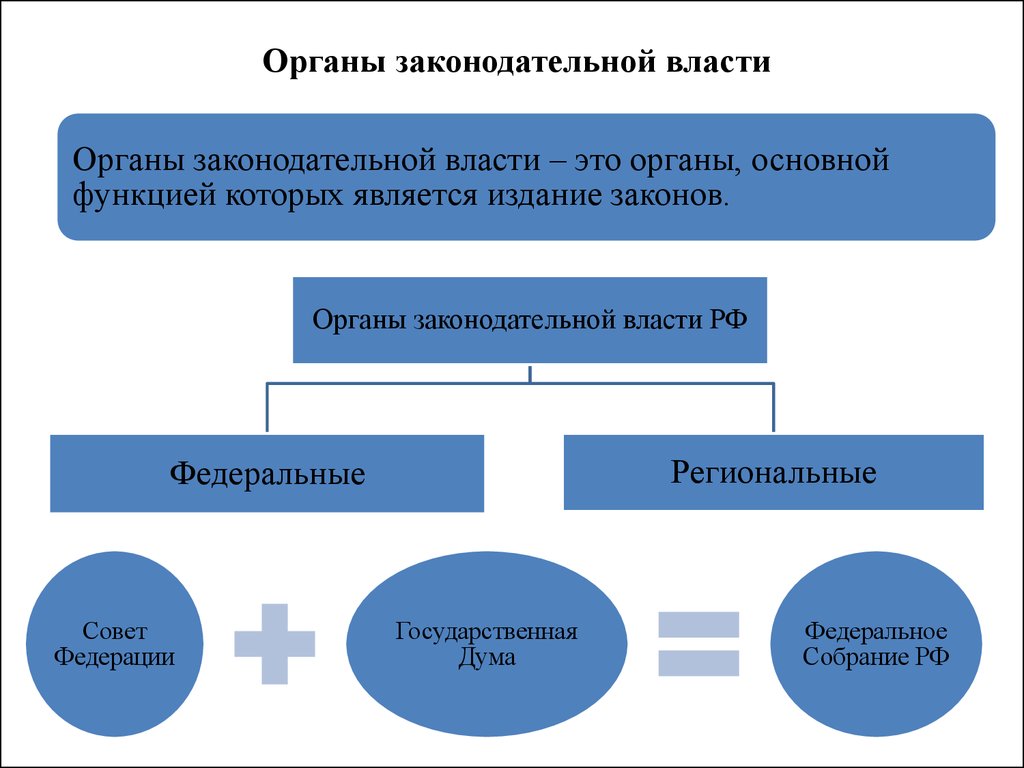 План высший законодательный орган рф