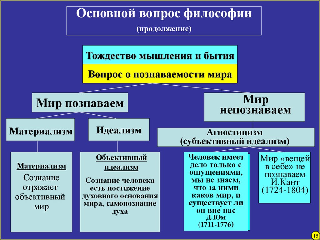 Дайте определение материализма. Понятие философии. Направления философии. Философские концепции. Философия основные понятия и направления.