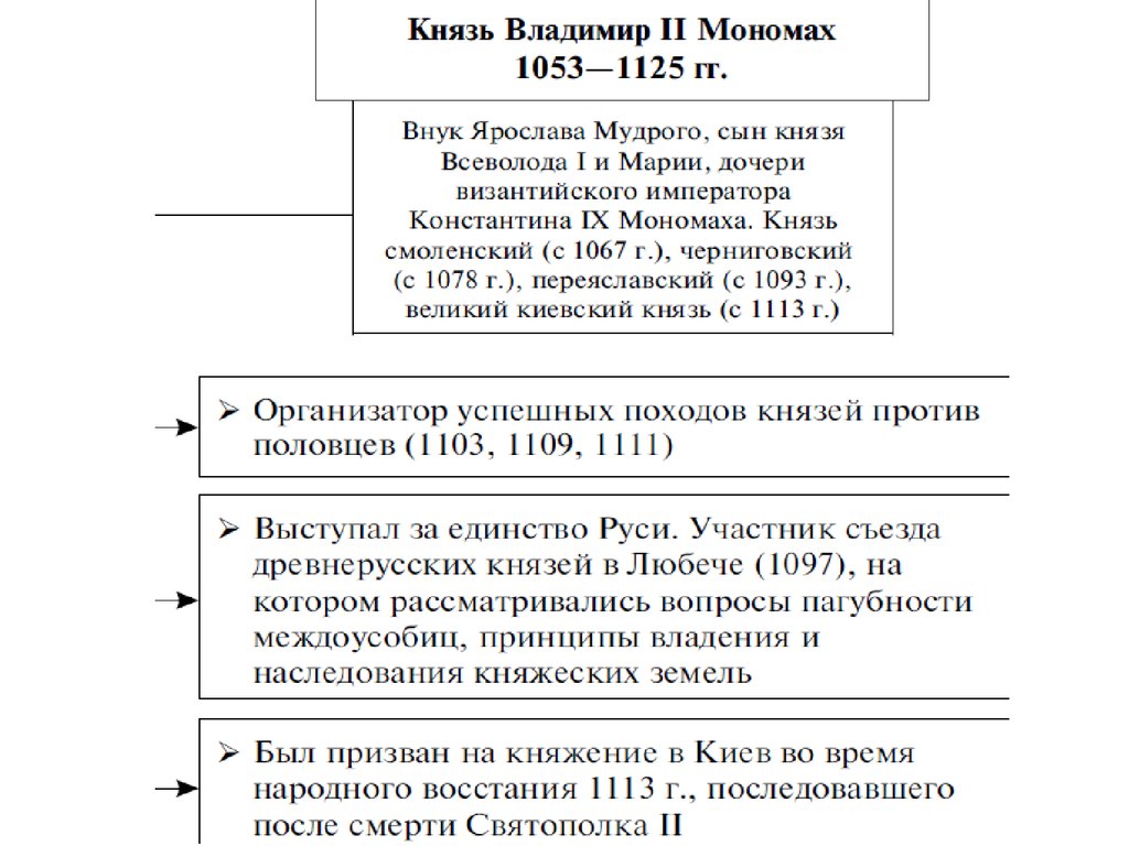 Внутренняя политика князей в 10 веке