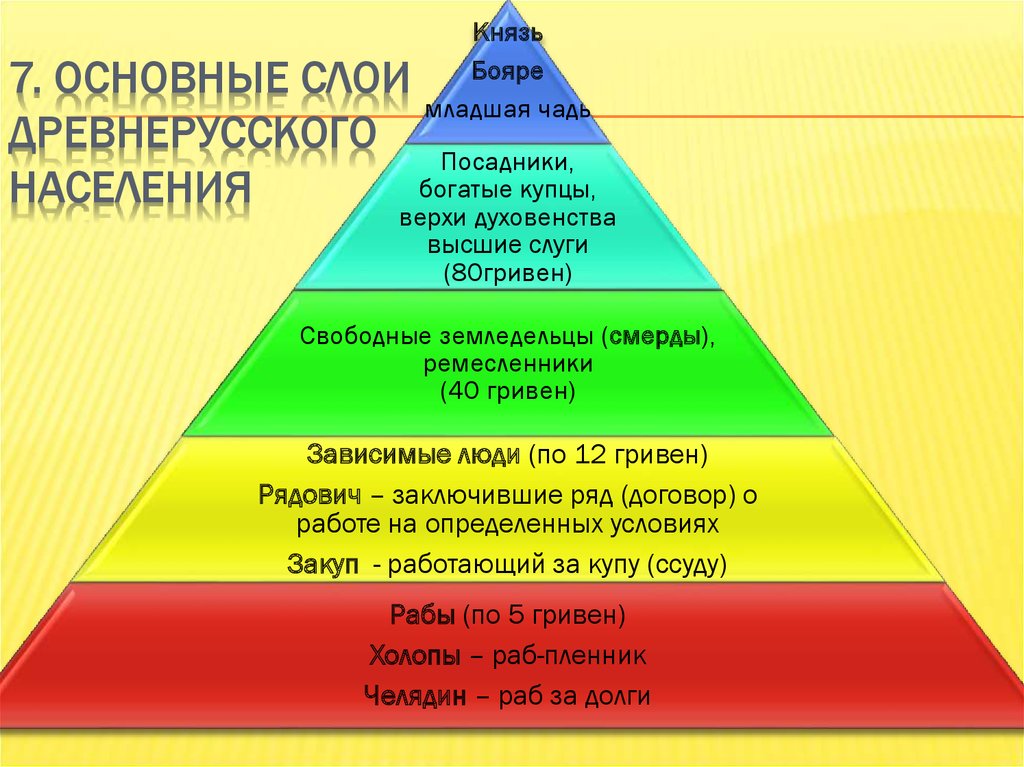 Составьте схему социальная структура древнерусского общества по русской правде