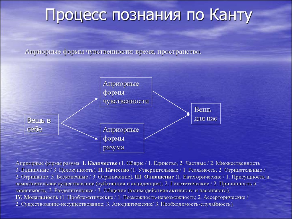 Теория познания презентация