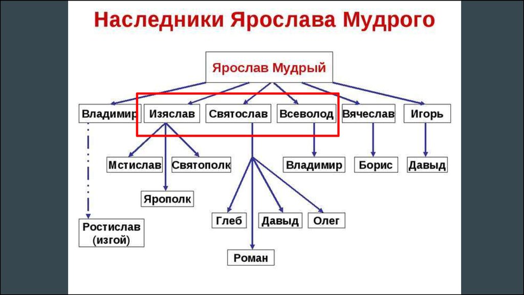 Отметьте на схеме современника князя ярослава мудрого