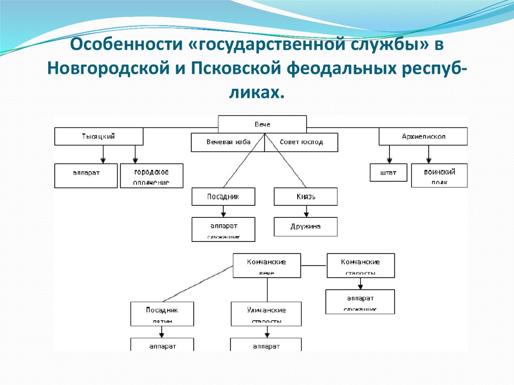 Схема управления новгородской землей 6 класс история россии