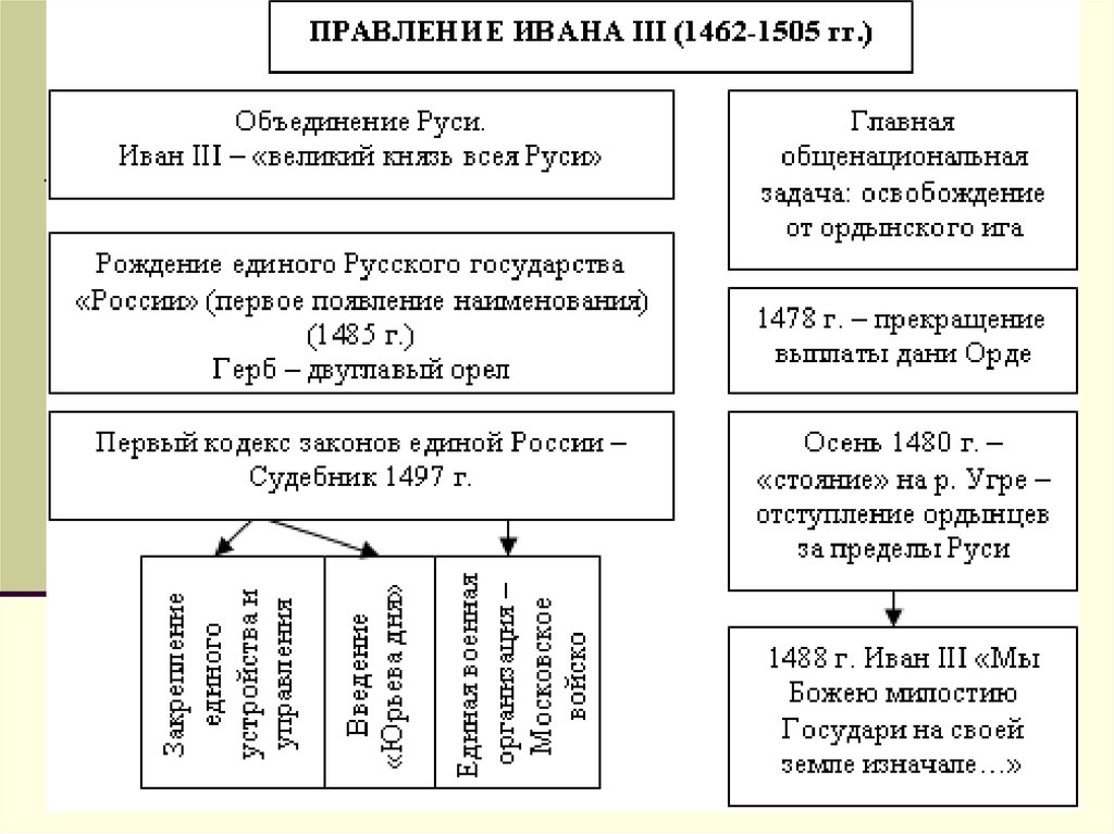 Внутренняя и внешняя политика ивана iii презентация