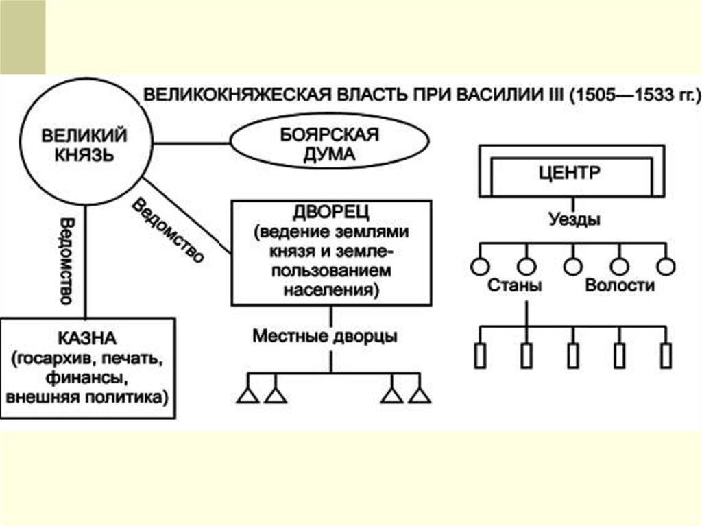 Организация управления в русском государстве при иване 3 схема 6 класс центральное управление