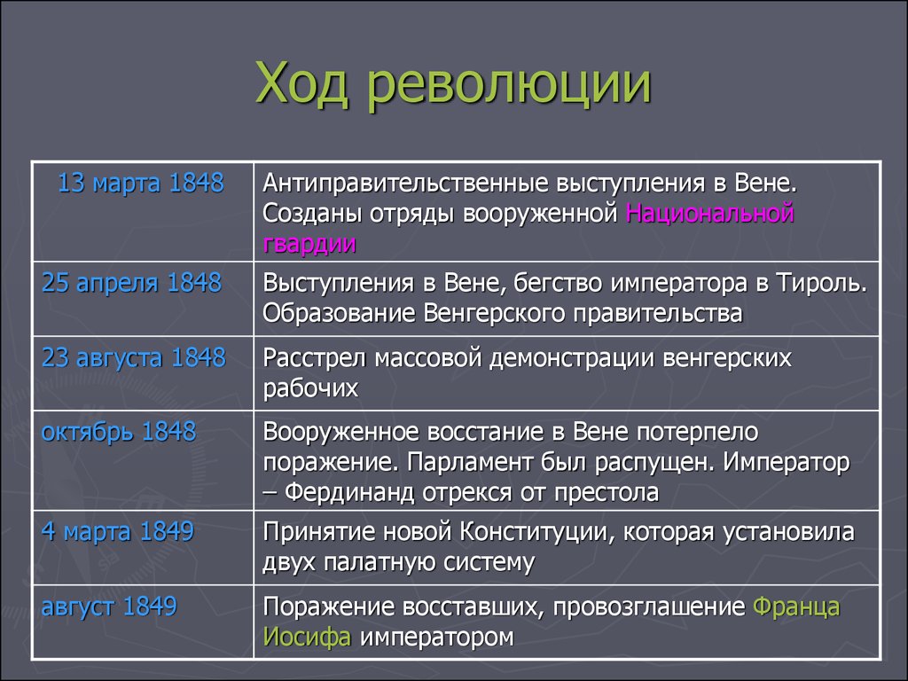 Причины революции 1848 в австрийской империи восстановите картину революционных событий