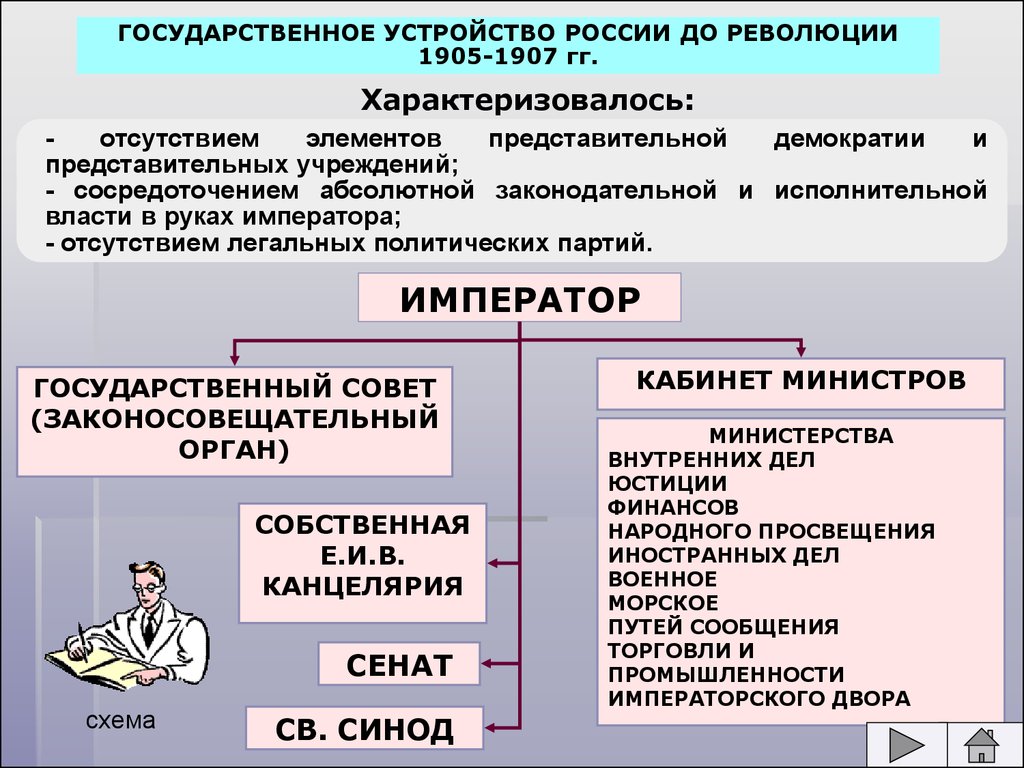 Схема высшие органы государственной власти и управления российской империи после 1905